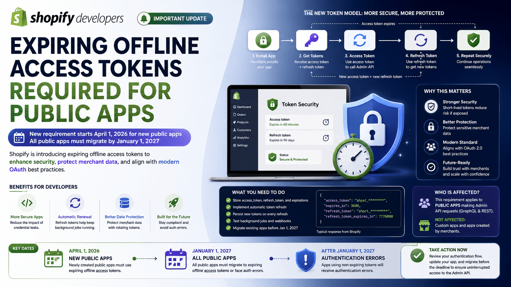Shopify Requires Expiring Offline Access Tokens for Public Apps: What Developers Need to Know