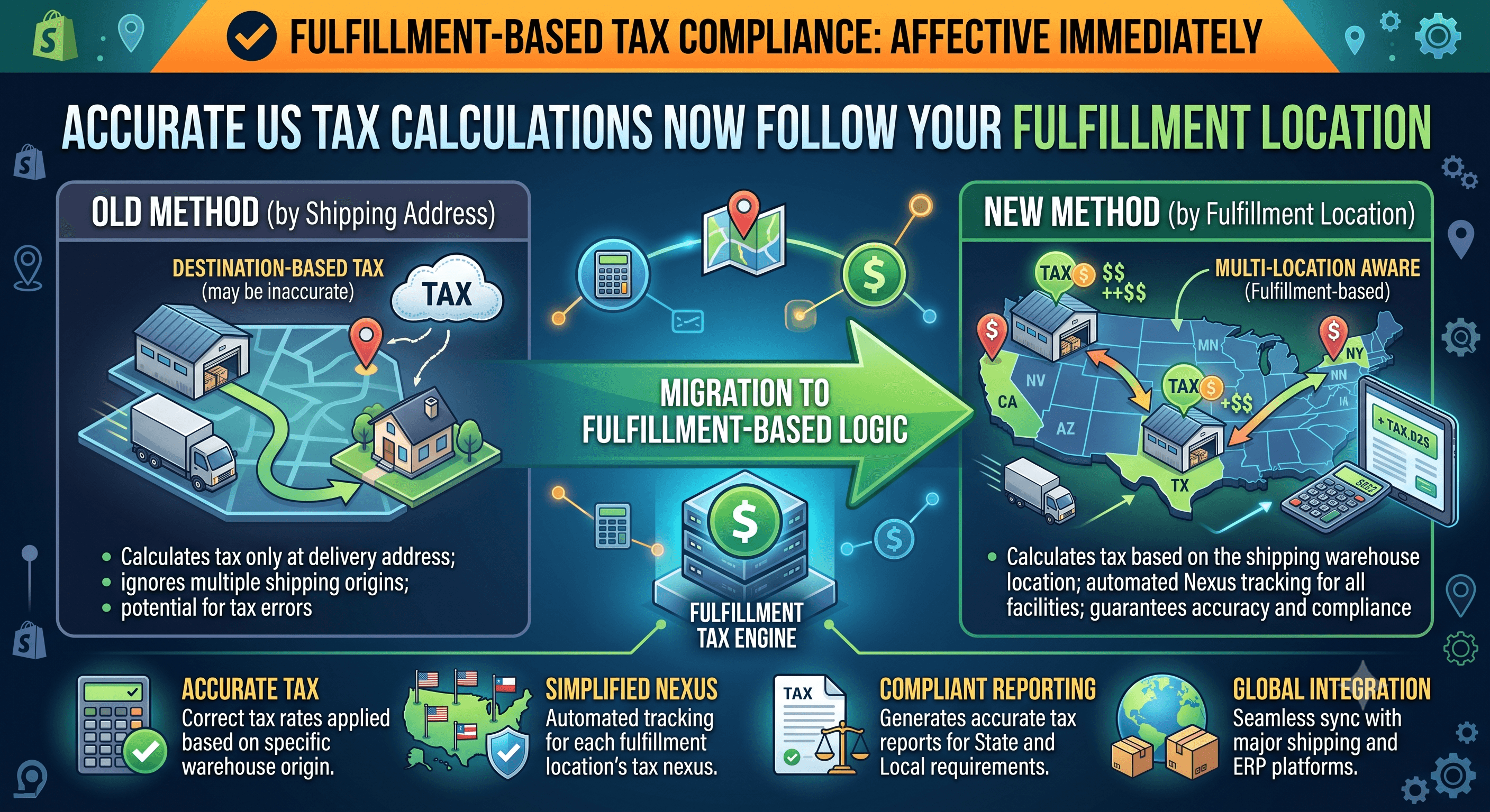 Accurate US Tax Calculations Now Follow Your Fulfillment Location
